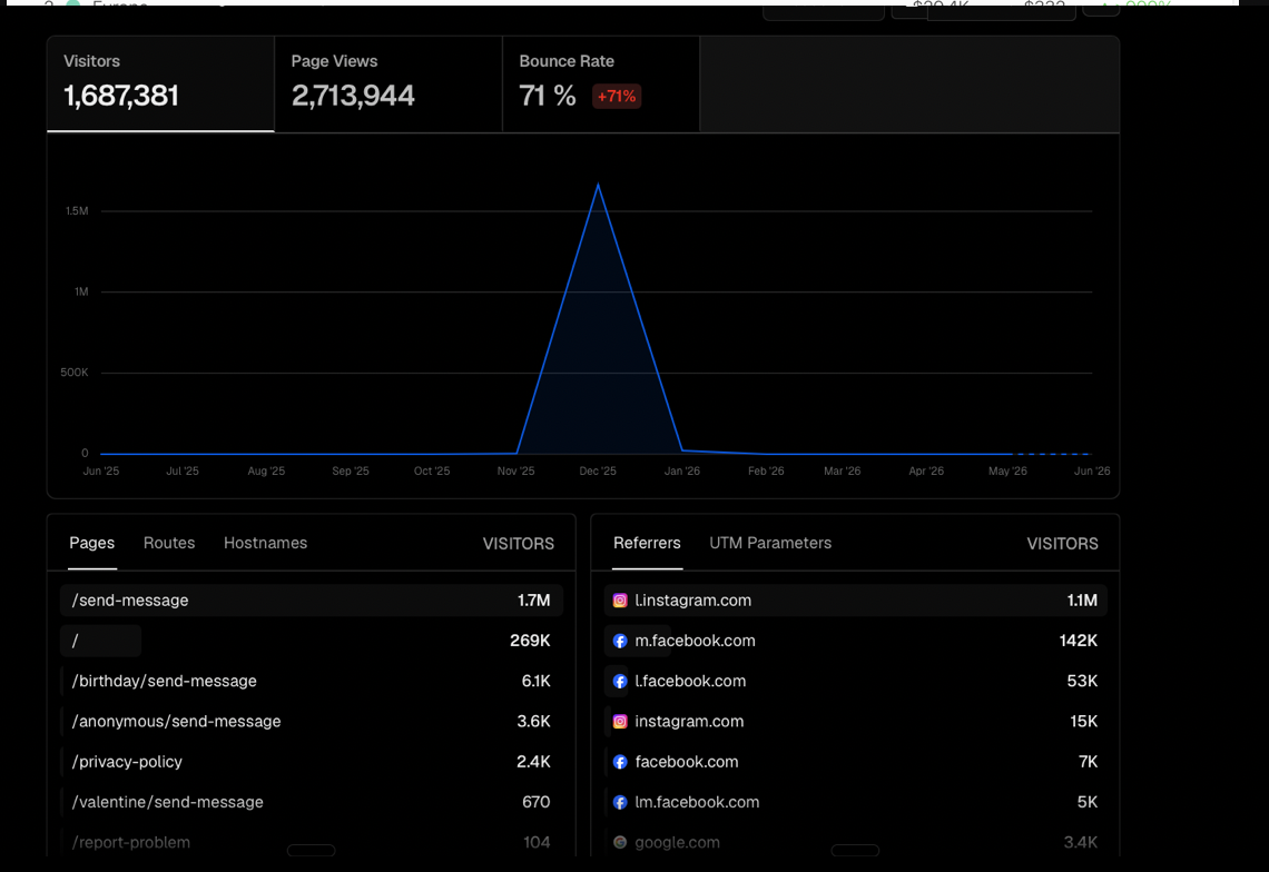 Web analytics: 1.68M visitors, 2.71M page views