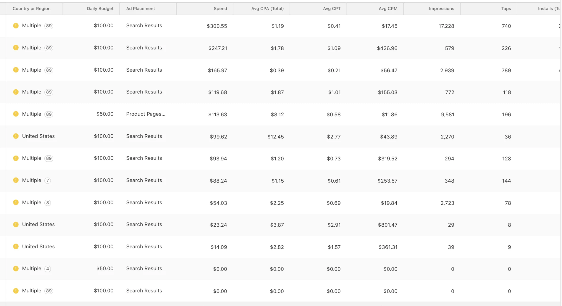 Apple Search Ads campaign table with budget, spend, CPA, CPT and impression data