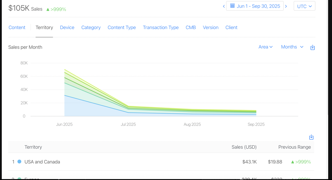 App Store Connect: $105K sales