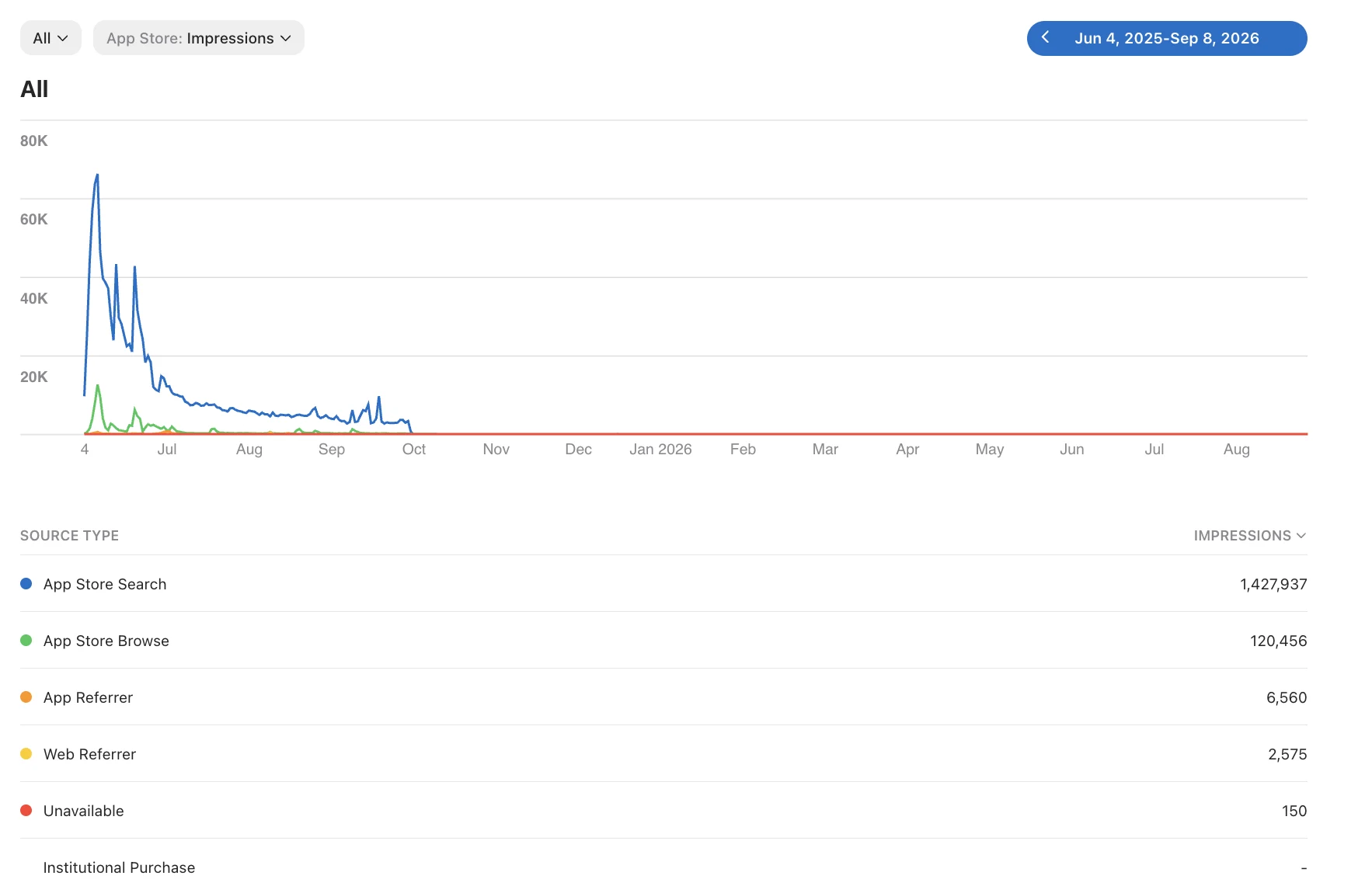 App Store Connect source impressions from June 4, 2025 to September 8, 2026, including Search, Browse, App Referrer and Web Referrer