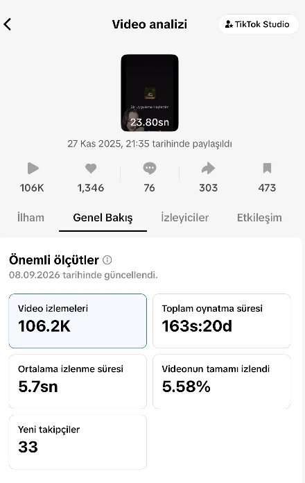 TikTok Studio analytics showing 106.2K video views and 163 hours 20 minutes total play time